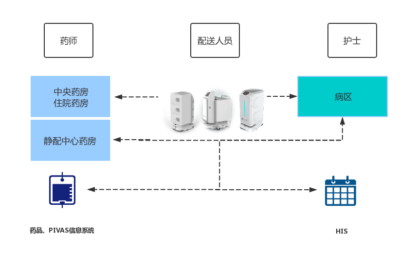 药房PIVAS智慧物流解决方案流程图.jpg